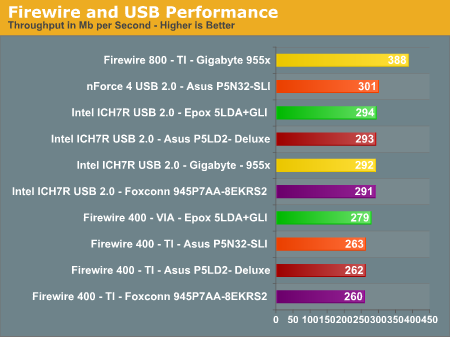 Firewire and USB Performance